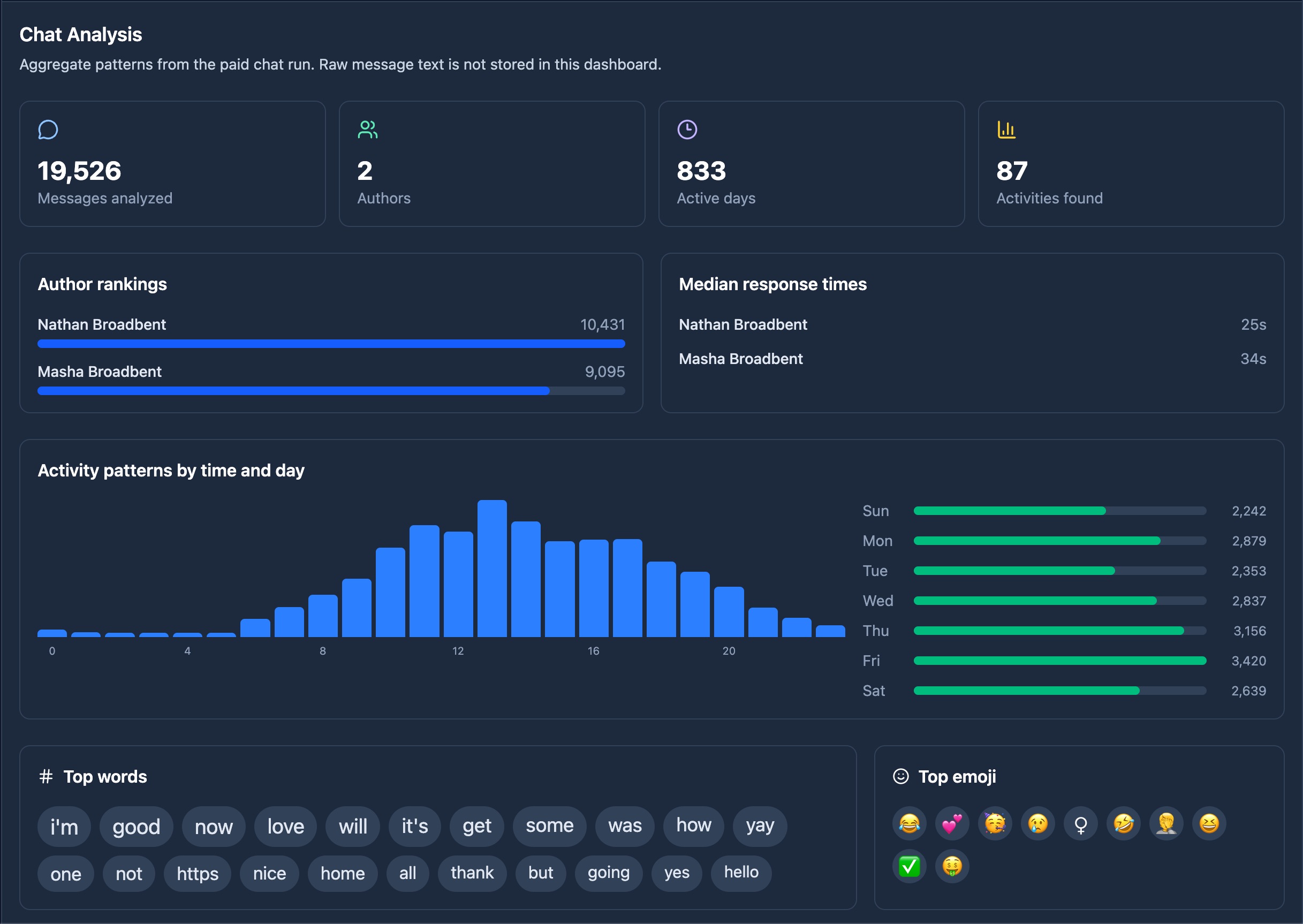 ChatToMap Analysis dashboard showing message statistics, top words, and emoji by sender